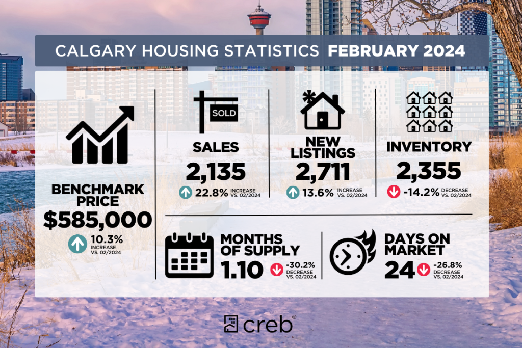 housing statistics yyc